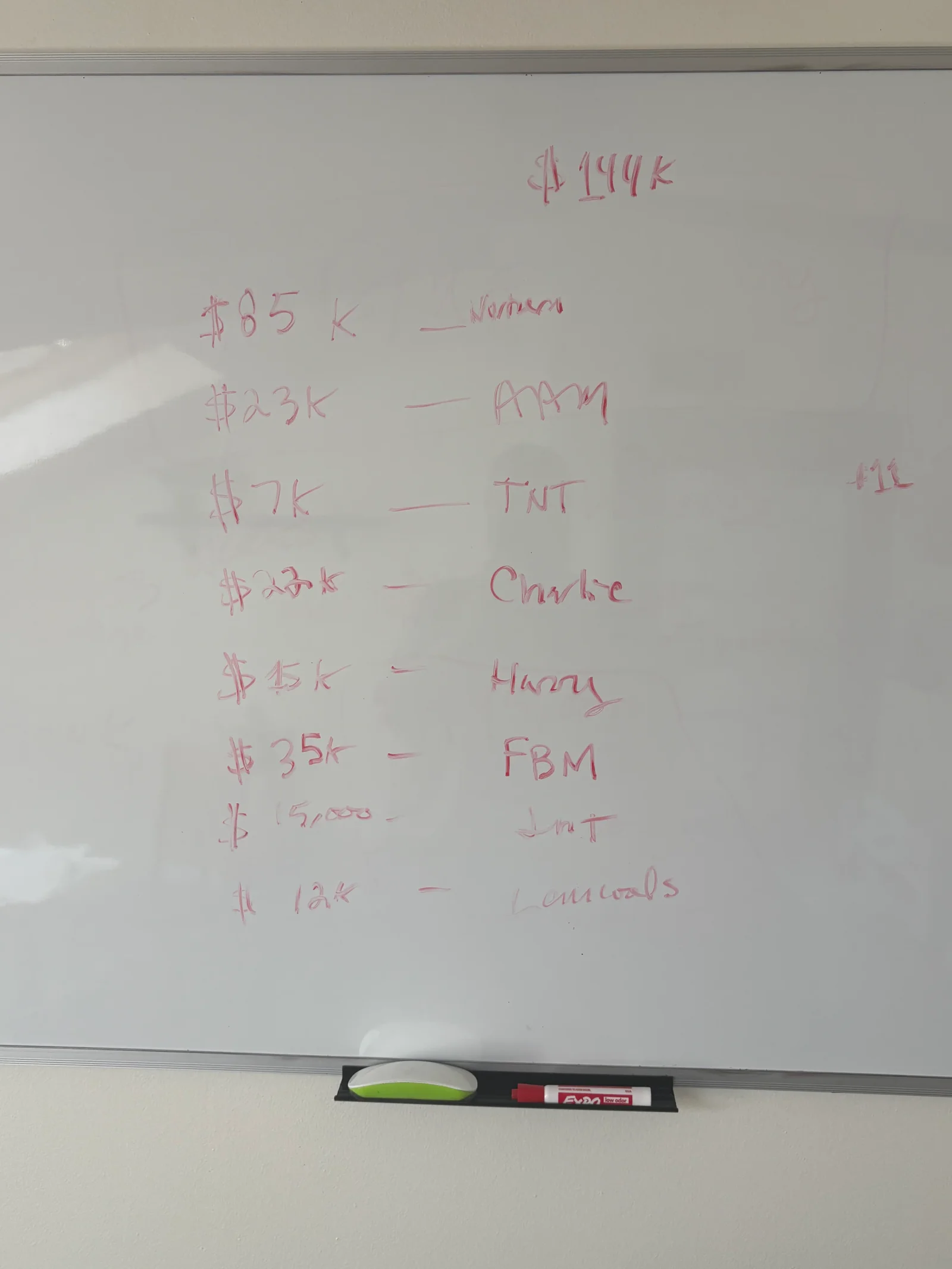 Dry-erase whiteboard with handwritten red budget line items totaling $144K, plus red Expo marker and eraser on tray